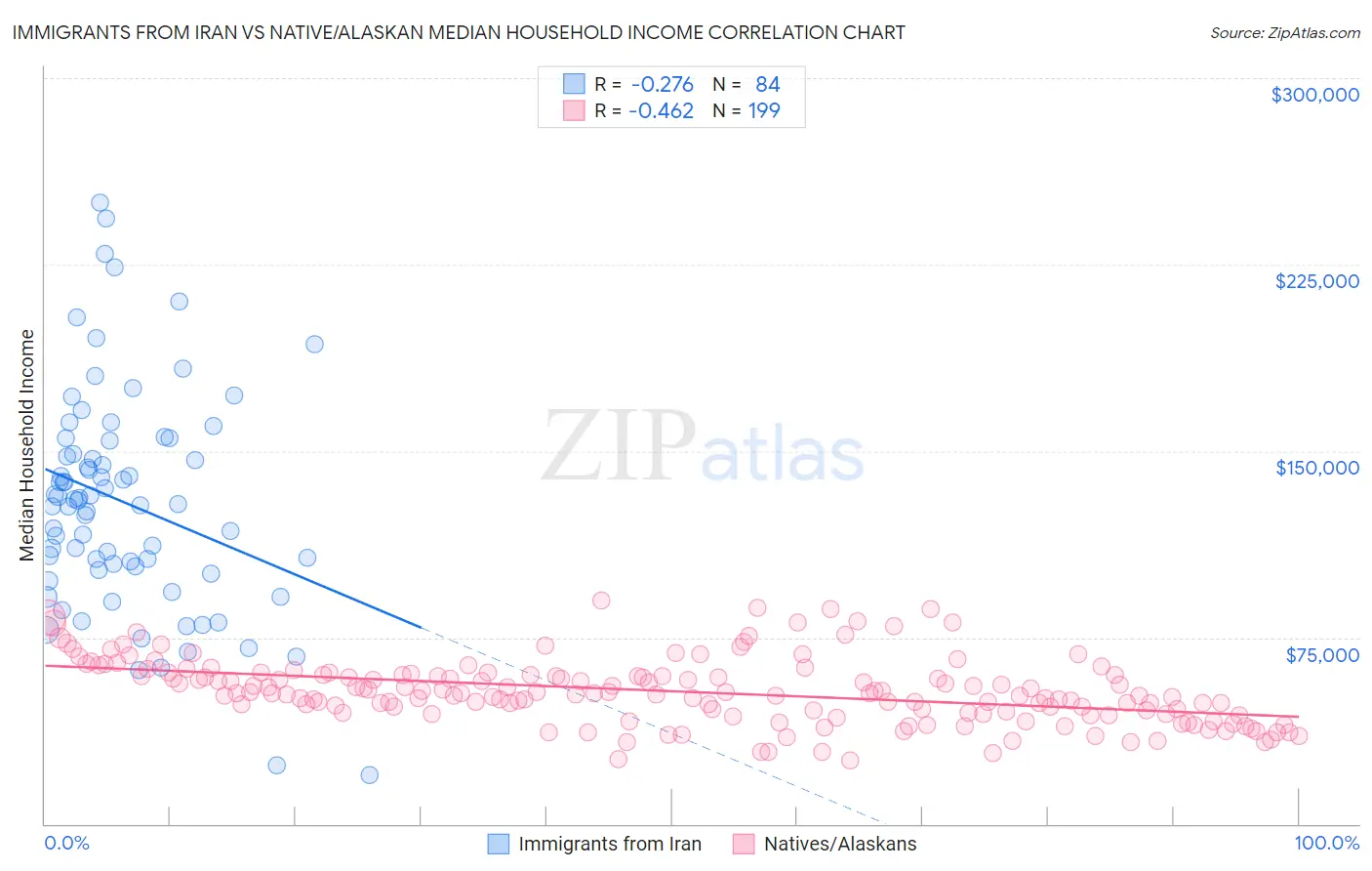 Immigrants from Iran vs Native/Alaskan Median Household Income