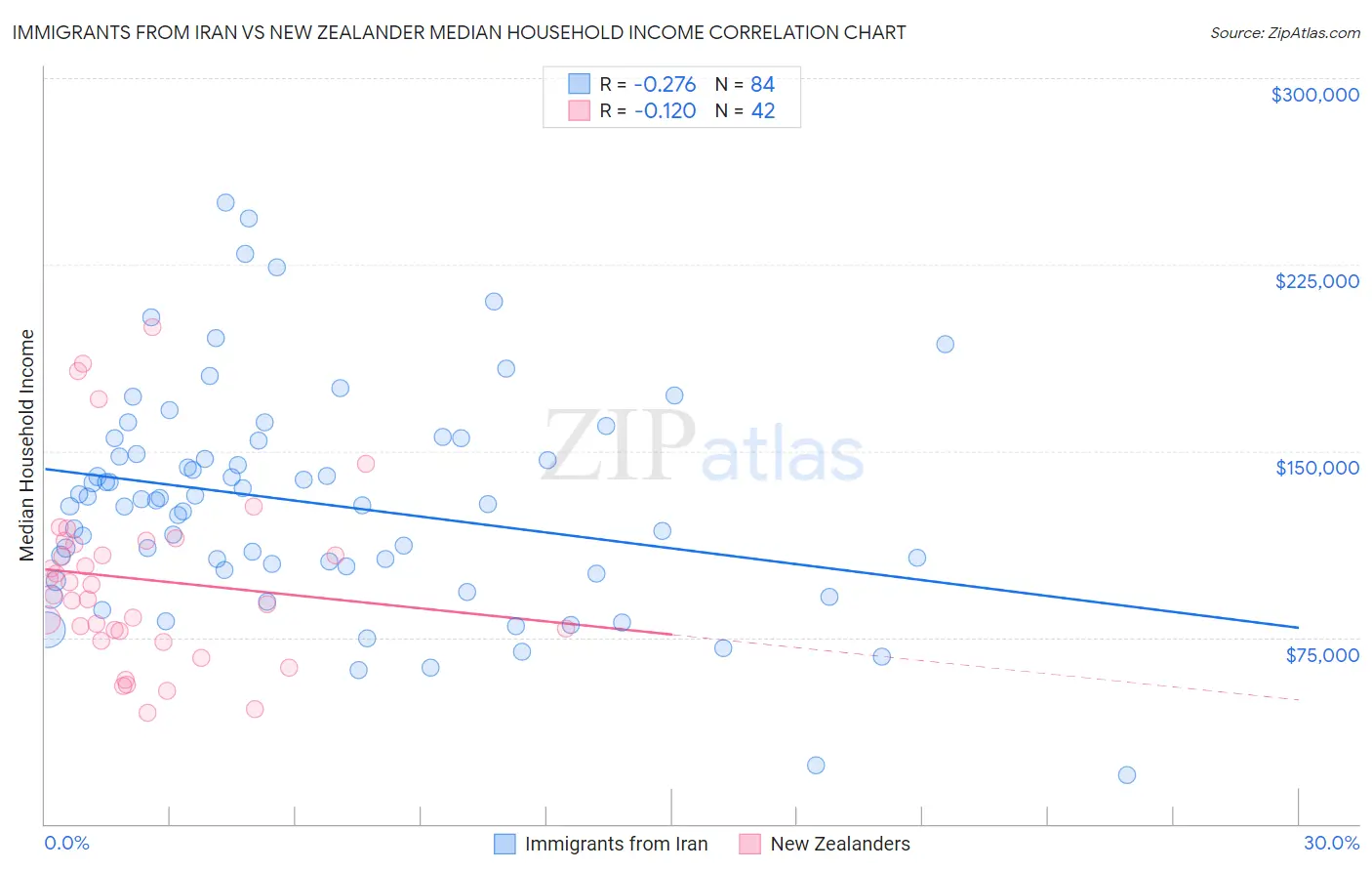 Immigrants from Iran vs New Zealander Median Household Income
