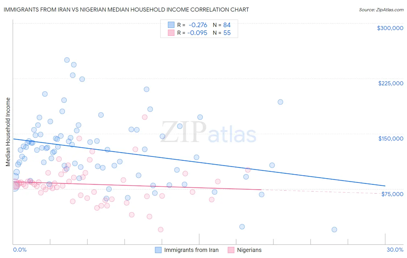 Immigrants from Iran vs Nigerian Median Household Income