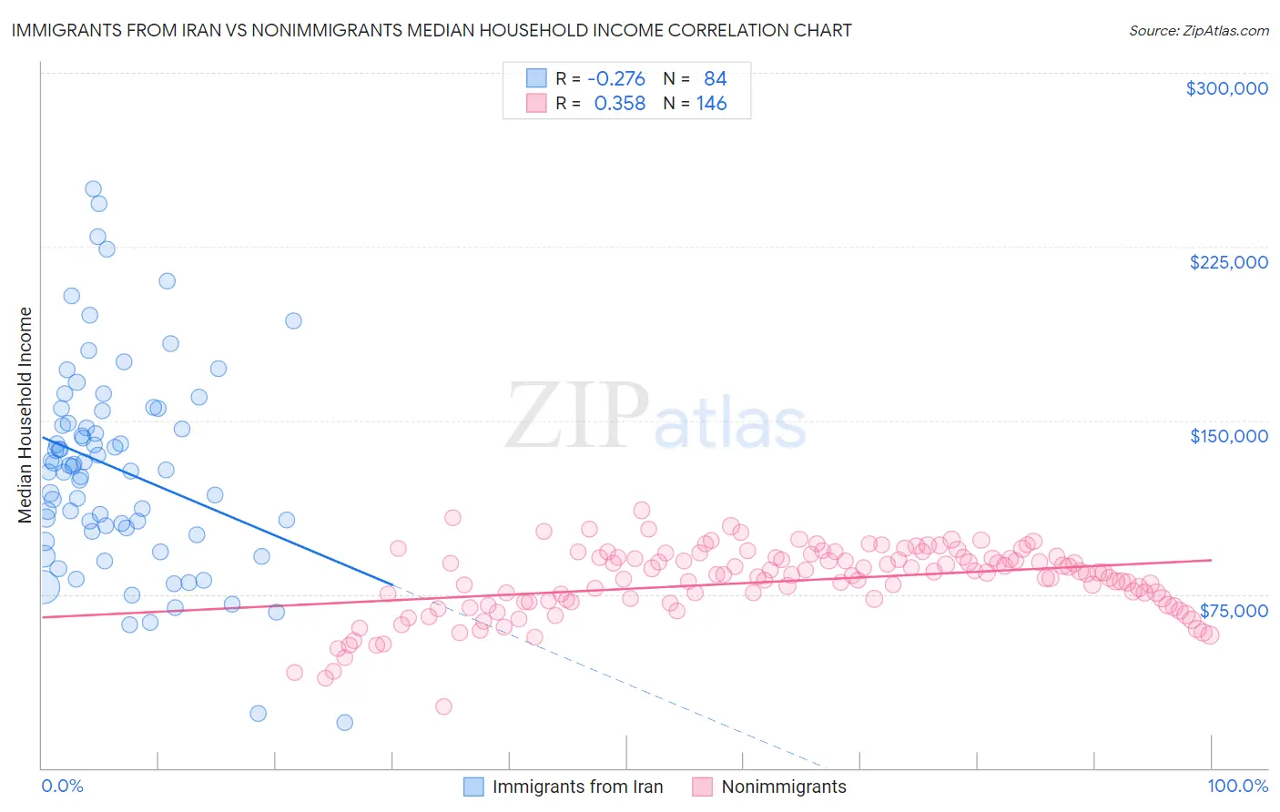 Immigrants from Iran vs Nonimmigrants Median Household Income