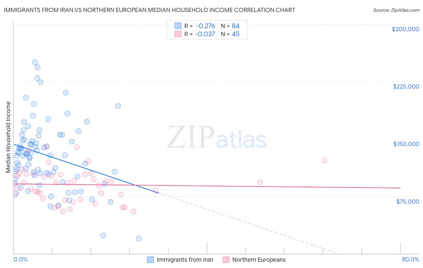 Immigrants from Iran vs Northern European Median Household Income