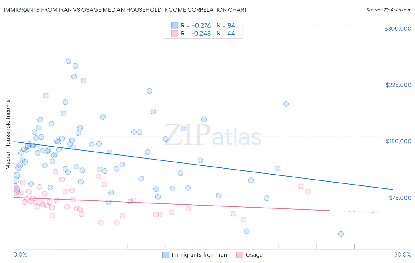 Immigrants from Iran vs Osage Median Household Income