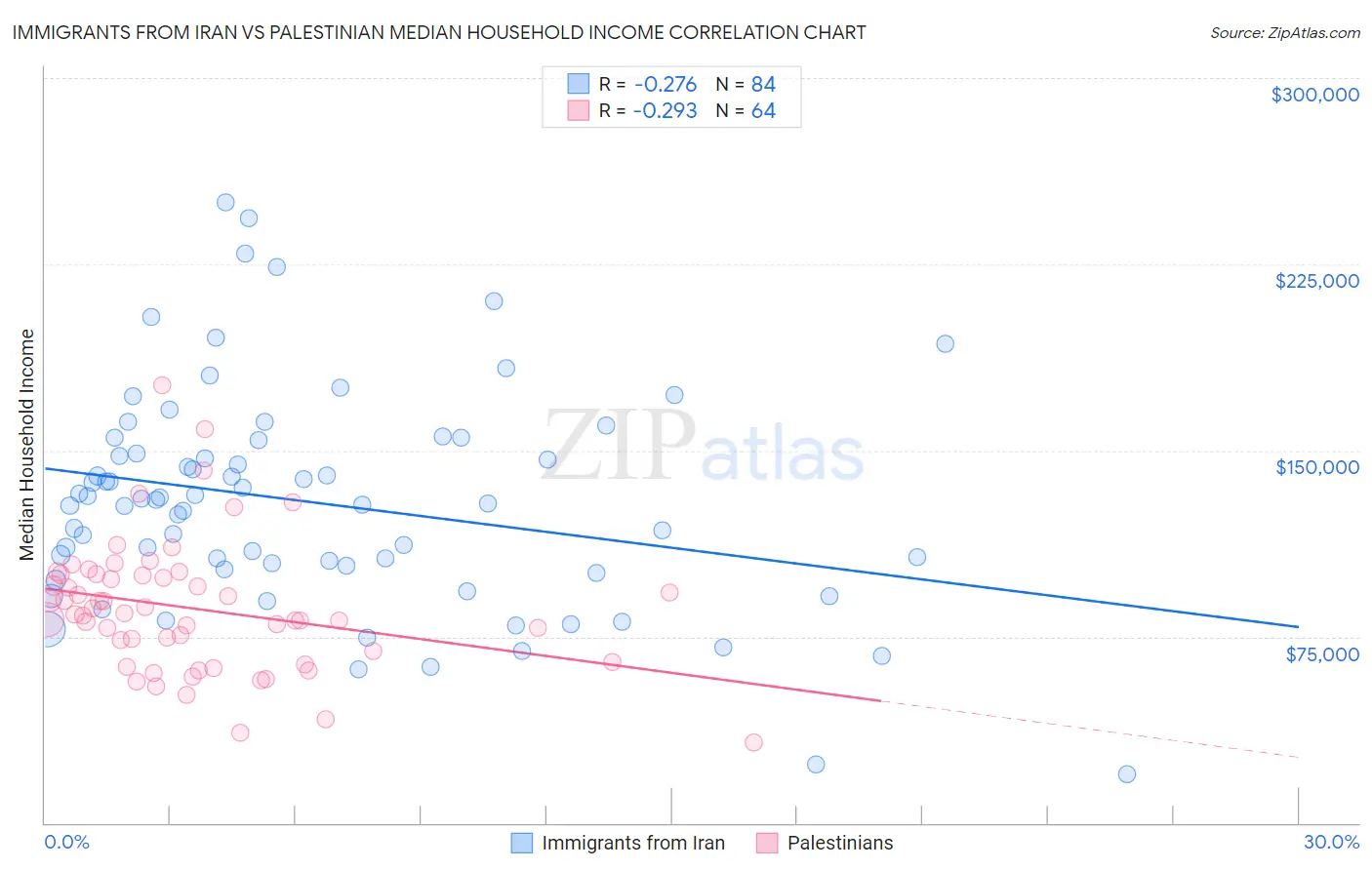 Immigrants from Iran vs Palestinian Median Household Income