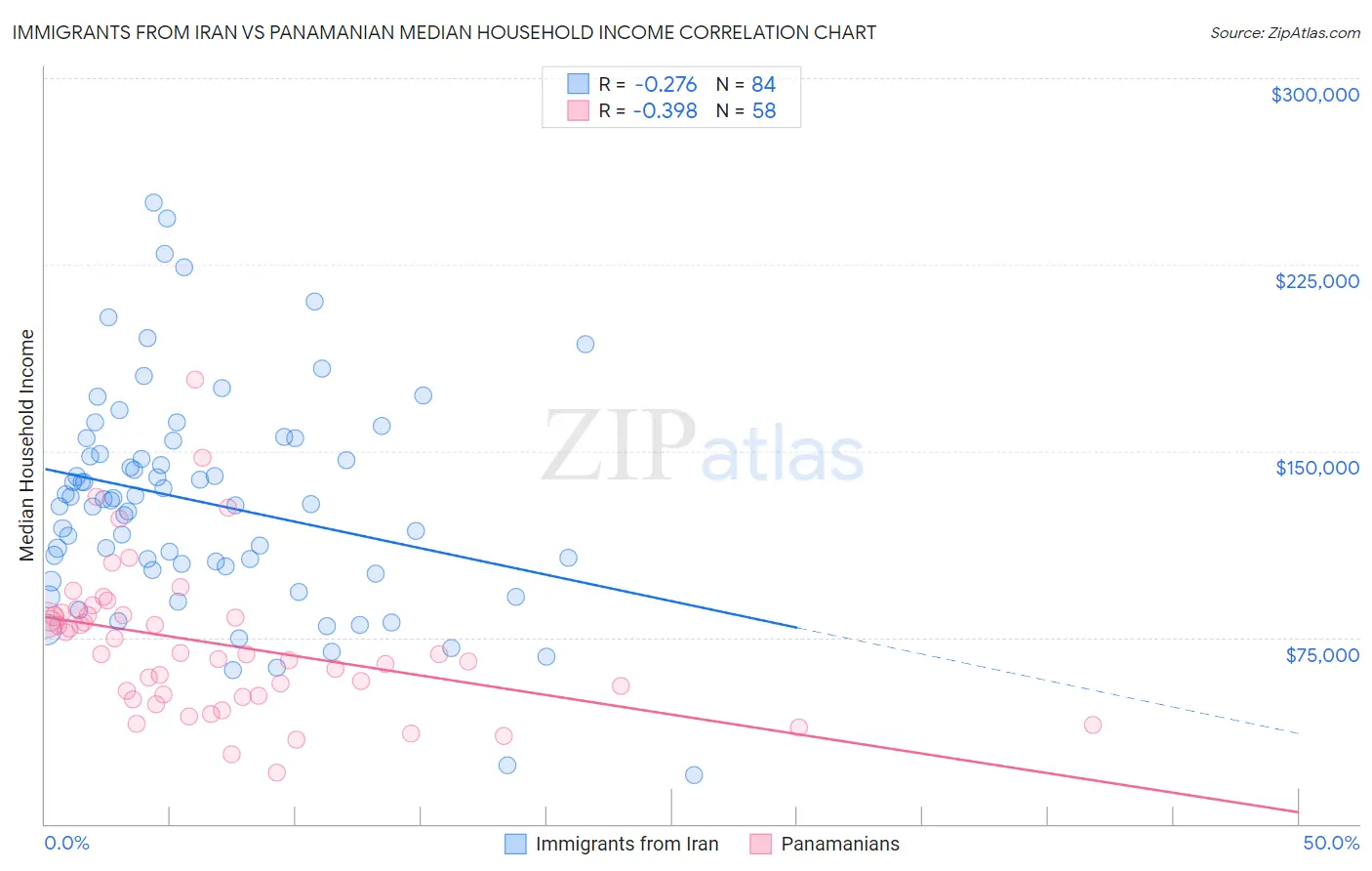 Immigrants from Iran vs Panamanian Median Household Income