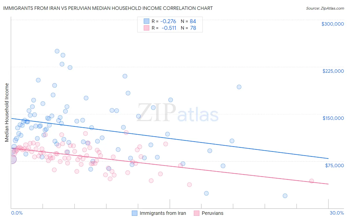 Immigrants from Iran vs Peruvian Median Household Income