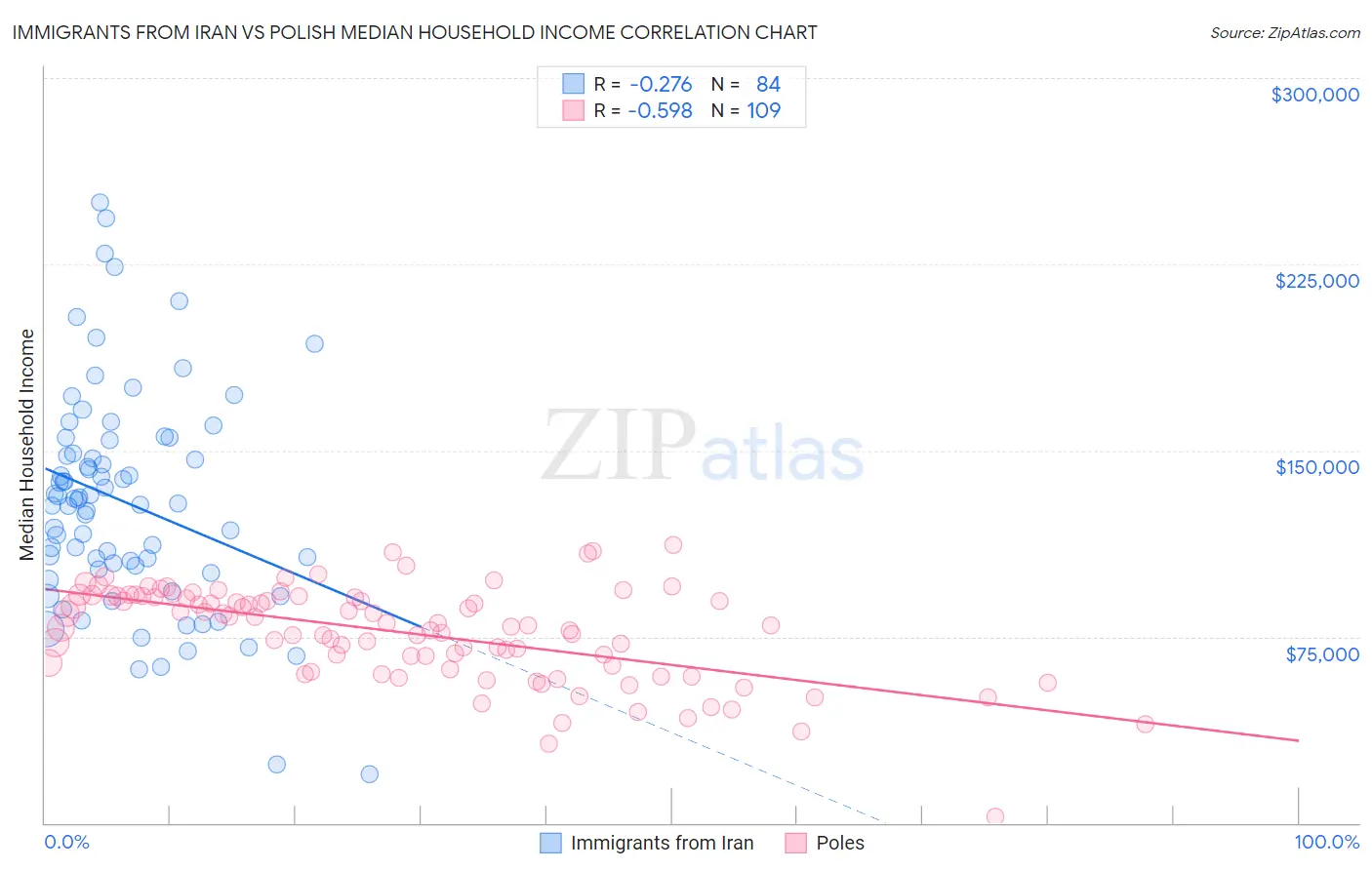 Immigrants from Iran vs Polish Median Household Income