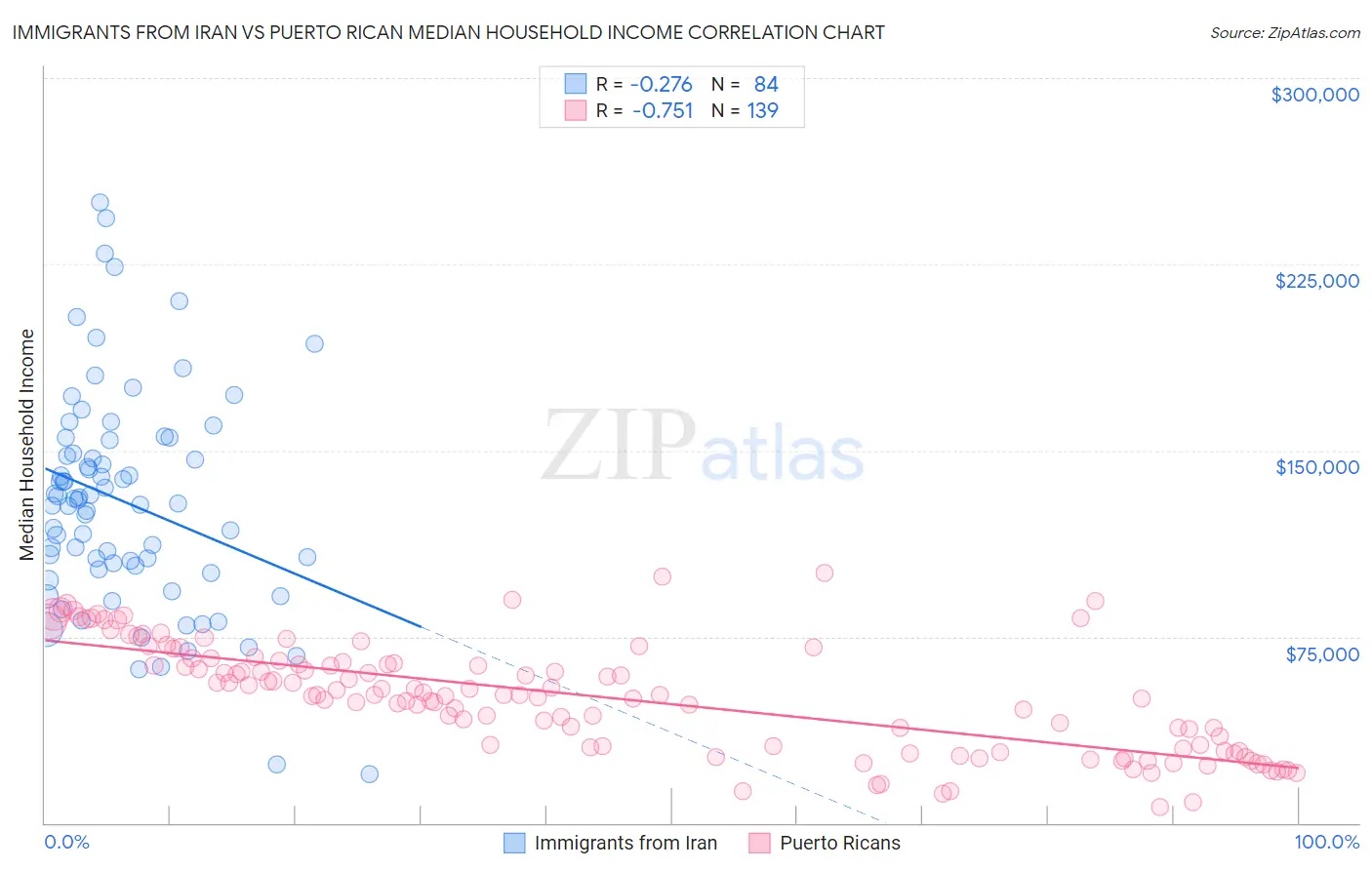 Immigrants from Iran vs Puerto Rican Median Household Income