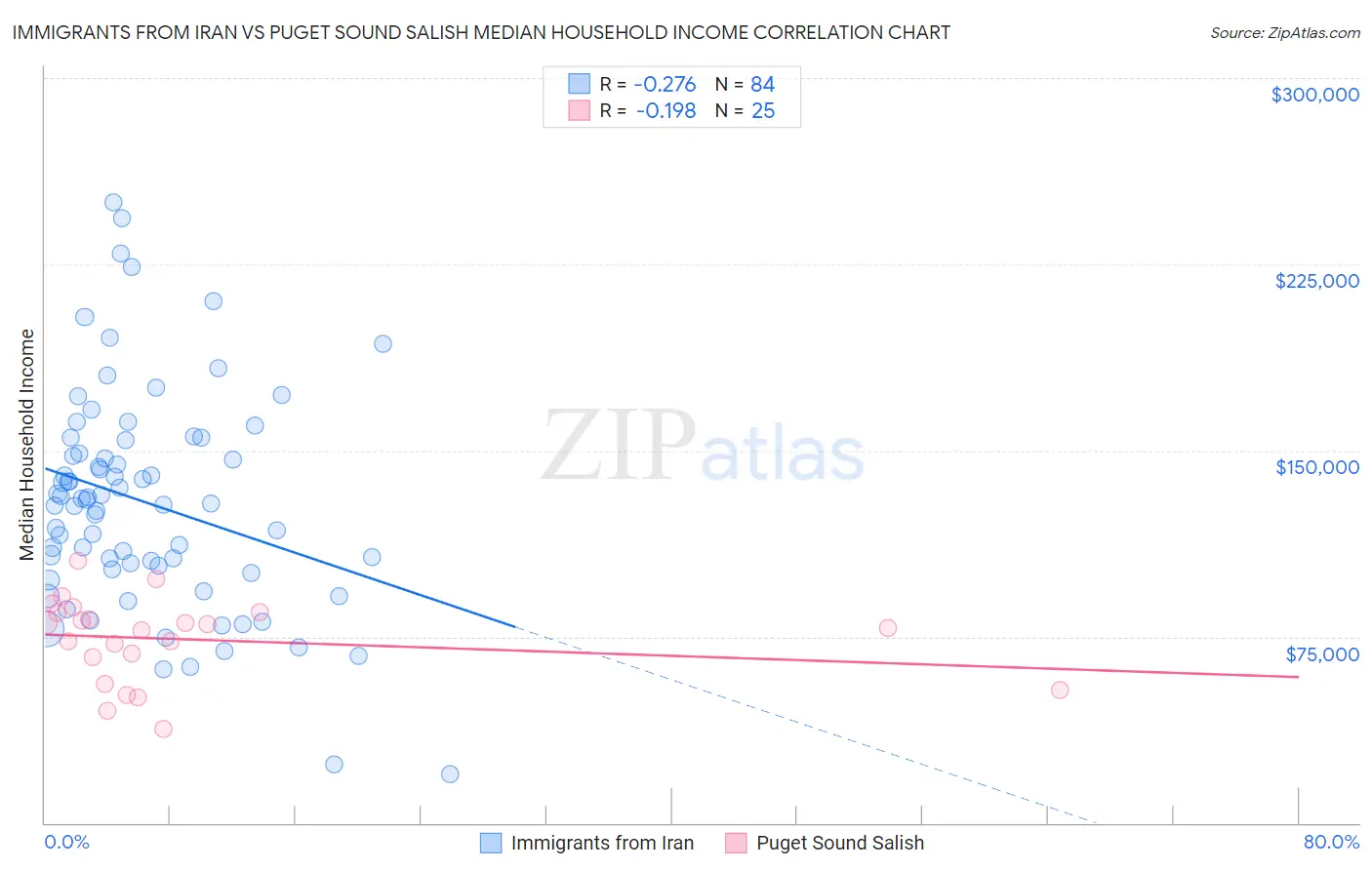 Immigrants from Iran vs Puget Sound Salish Median Household Income