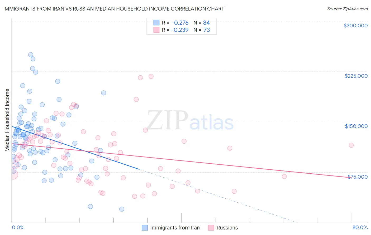Immigrants from Iran vs Russian Median Household Income