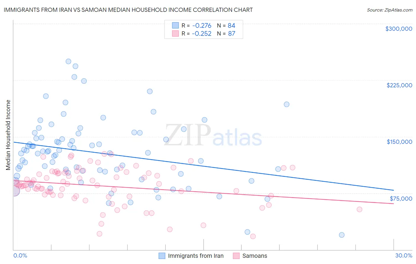 Immigrants from Iran vs Samoan Median Household Income