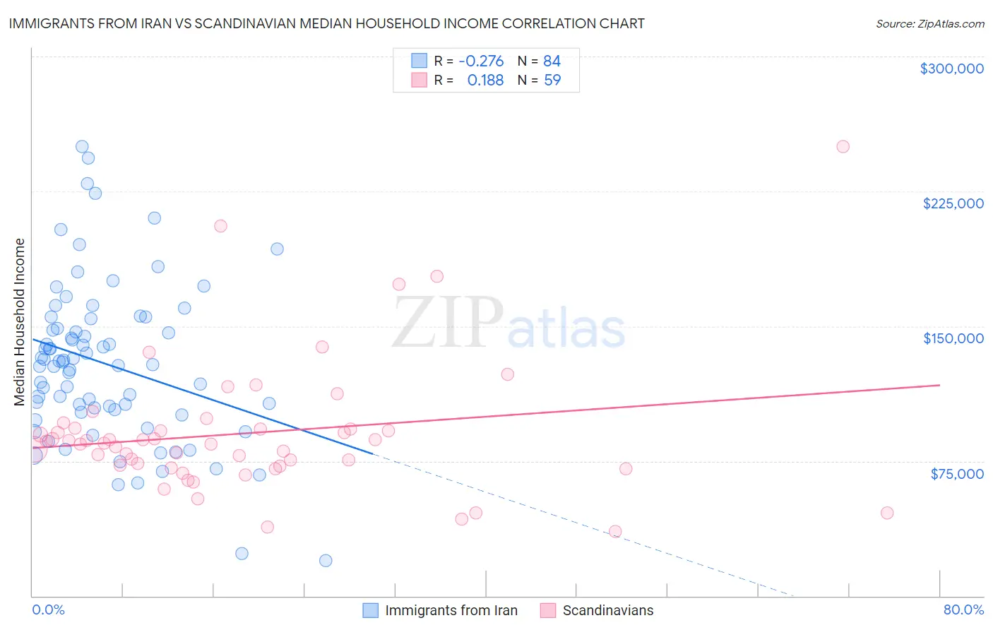 Immigrants from Iran vs Scandinavian Median Household Income