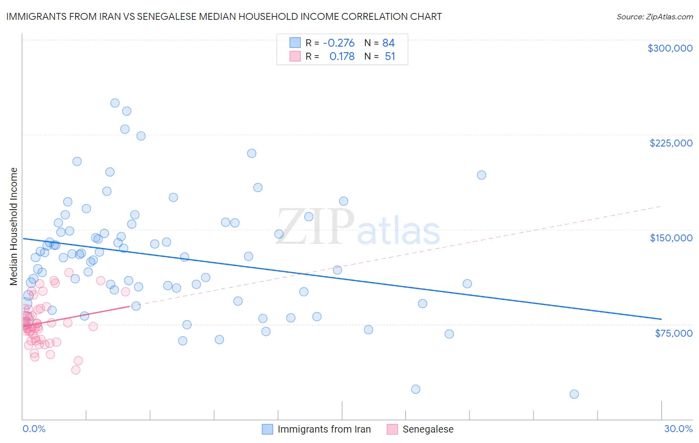 Immigrants from Iran vs Senegalese Median Household Income