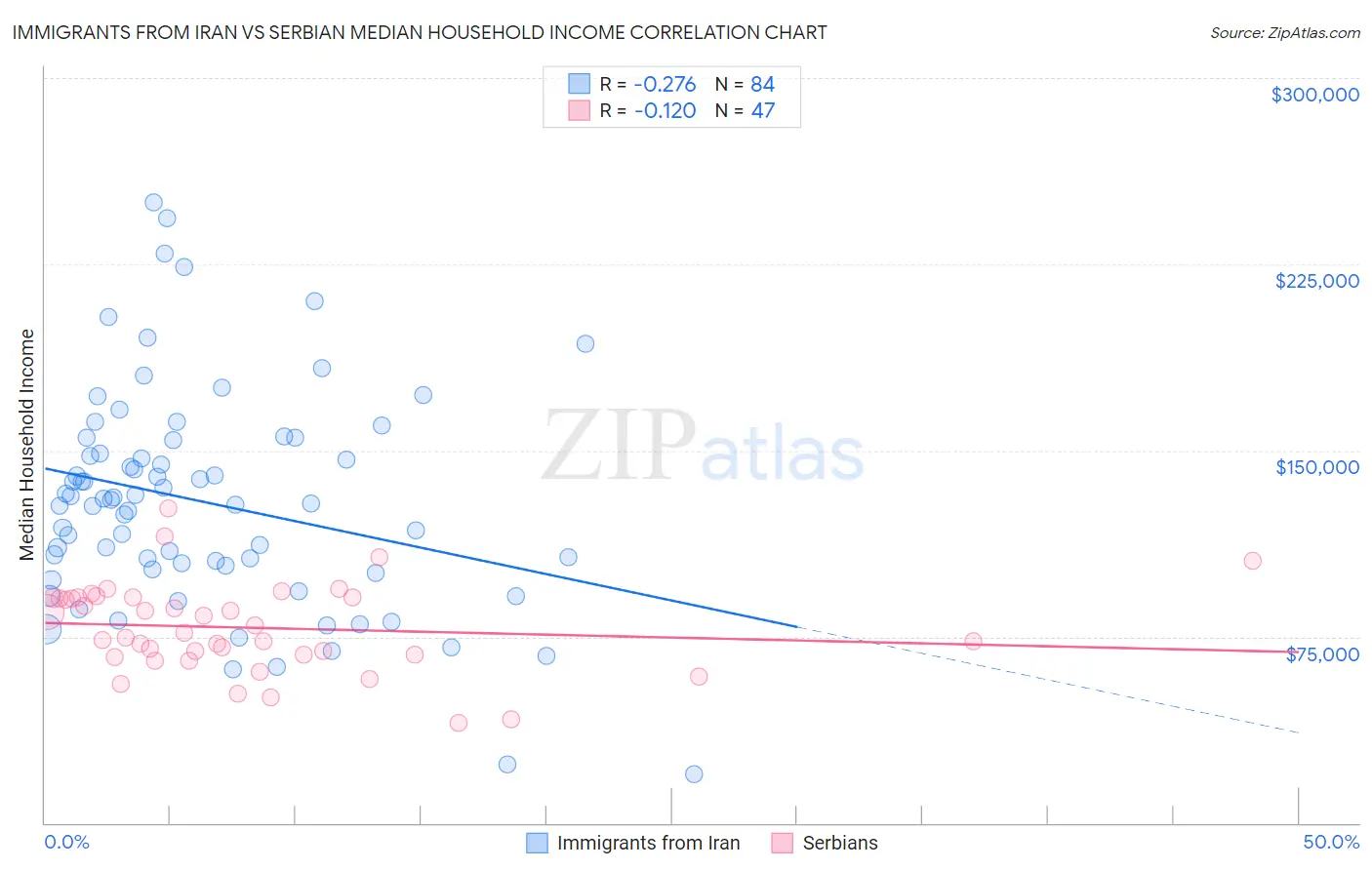 Immigrants from Iran vs Serbian Median Household Income