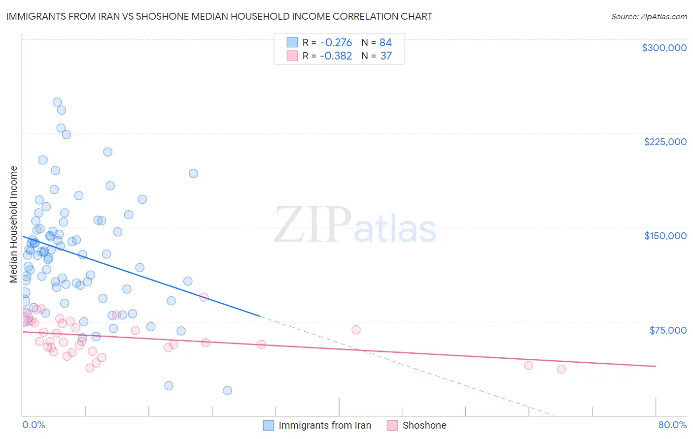 Immigrants from Iran vs Shoshone Median Household Income