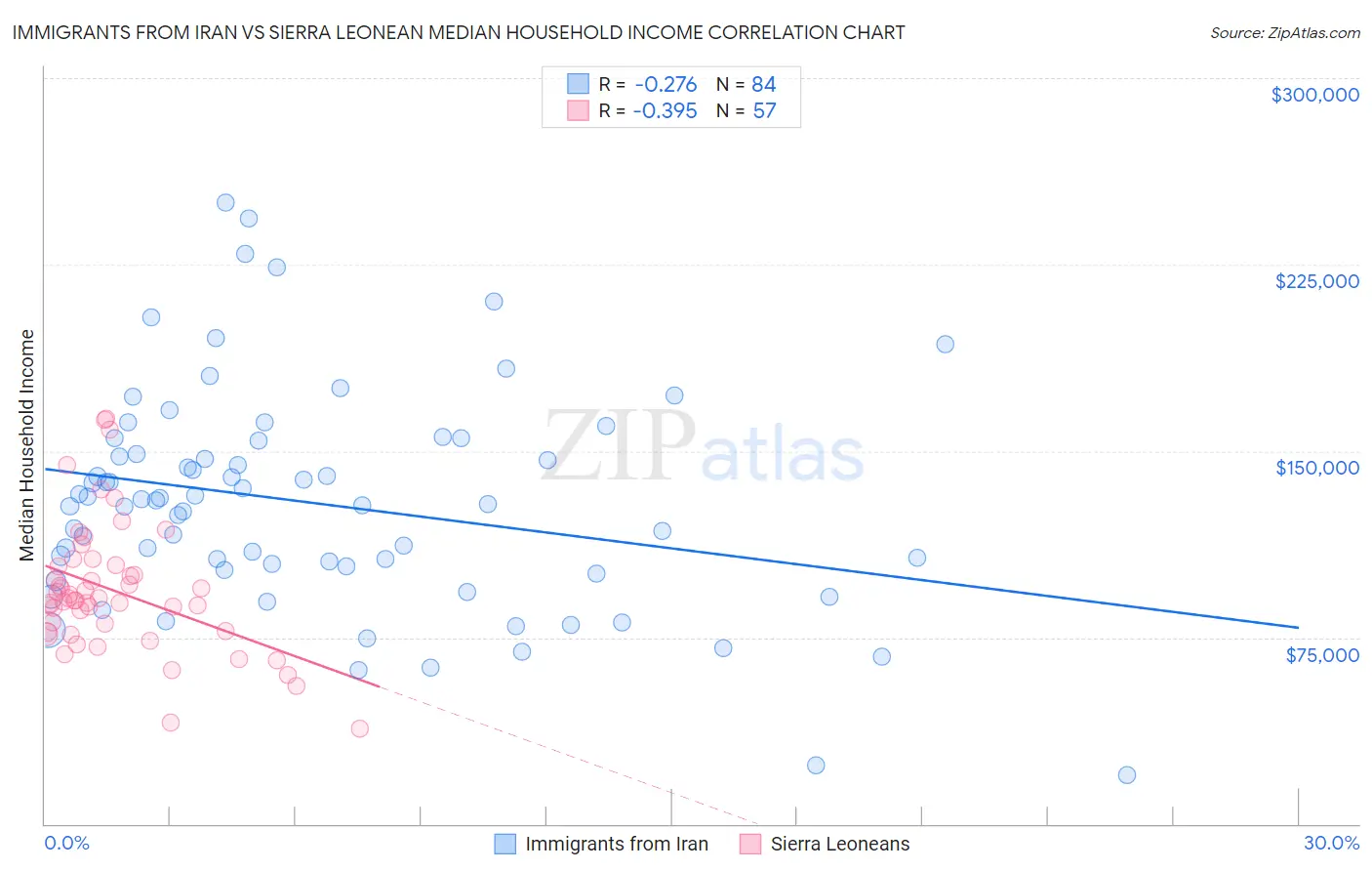 Immigrants from Iran vs Sierra Leonean Median Household Income
