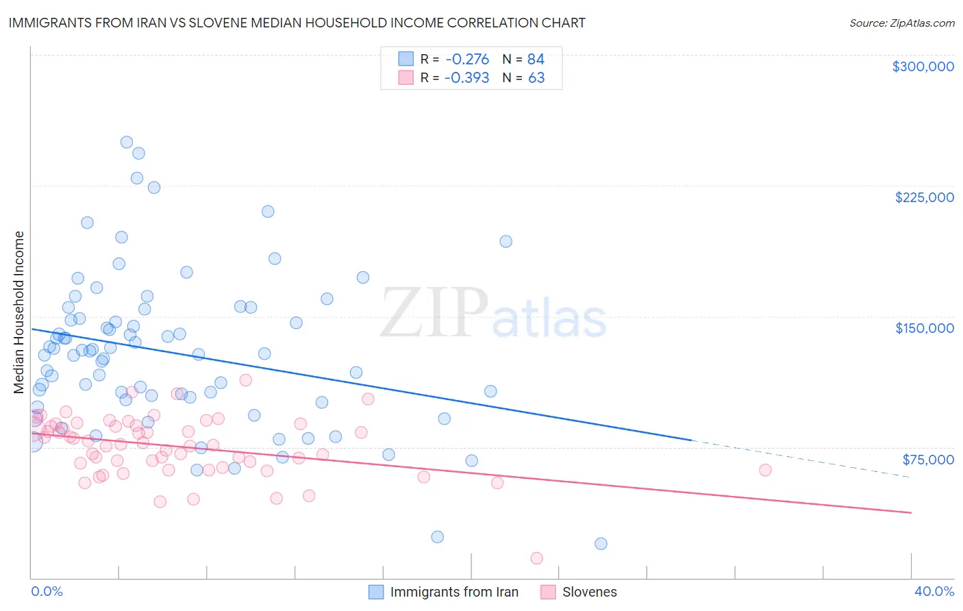 Immigrants from Iran vs Slovene Median Household Income