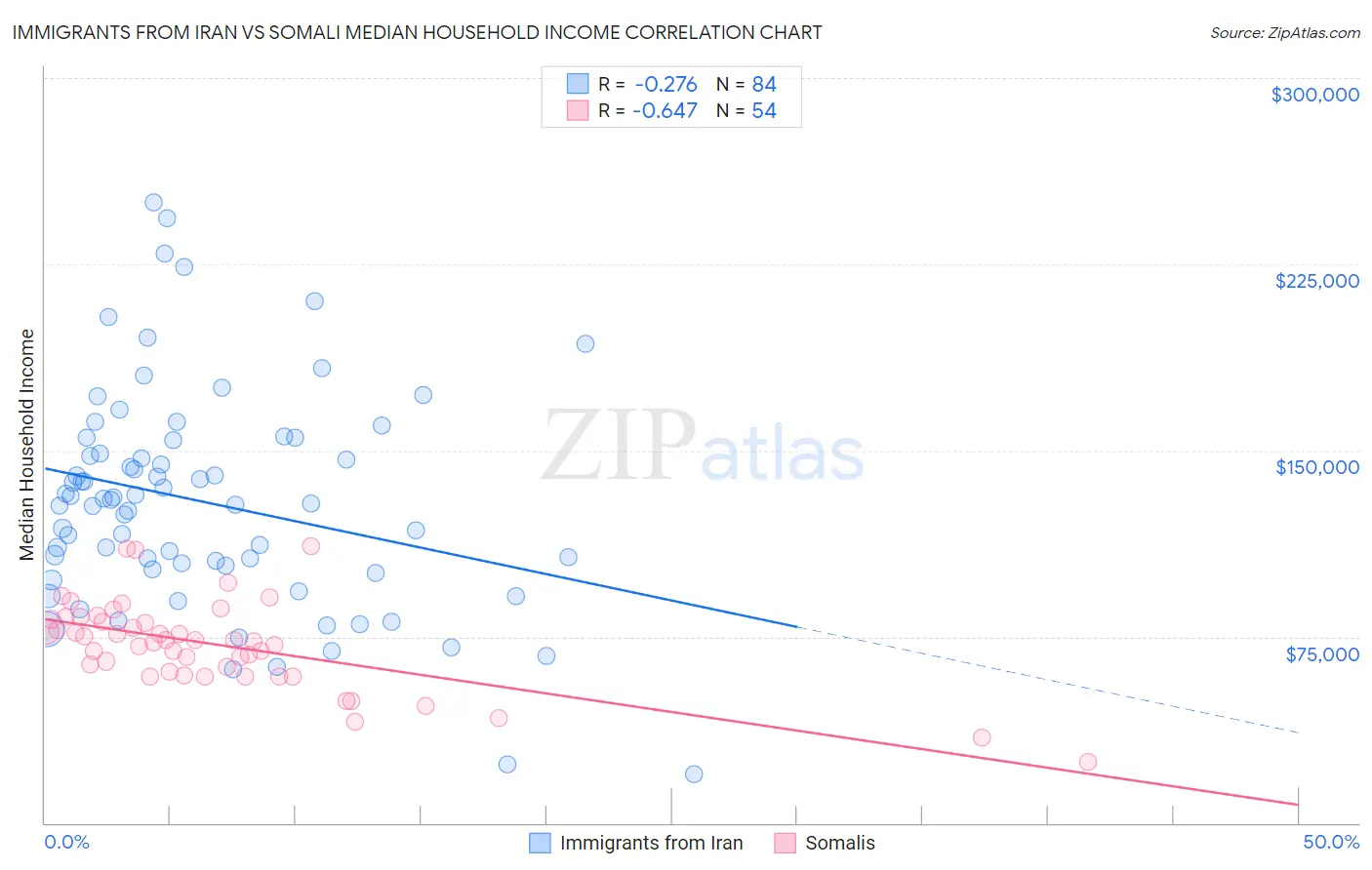 Immigrants from Iran vs Somali Median Household Income