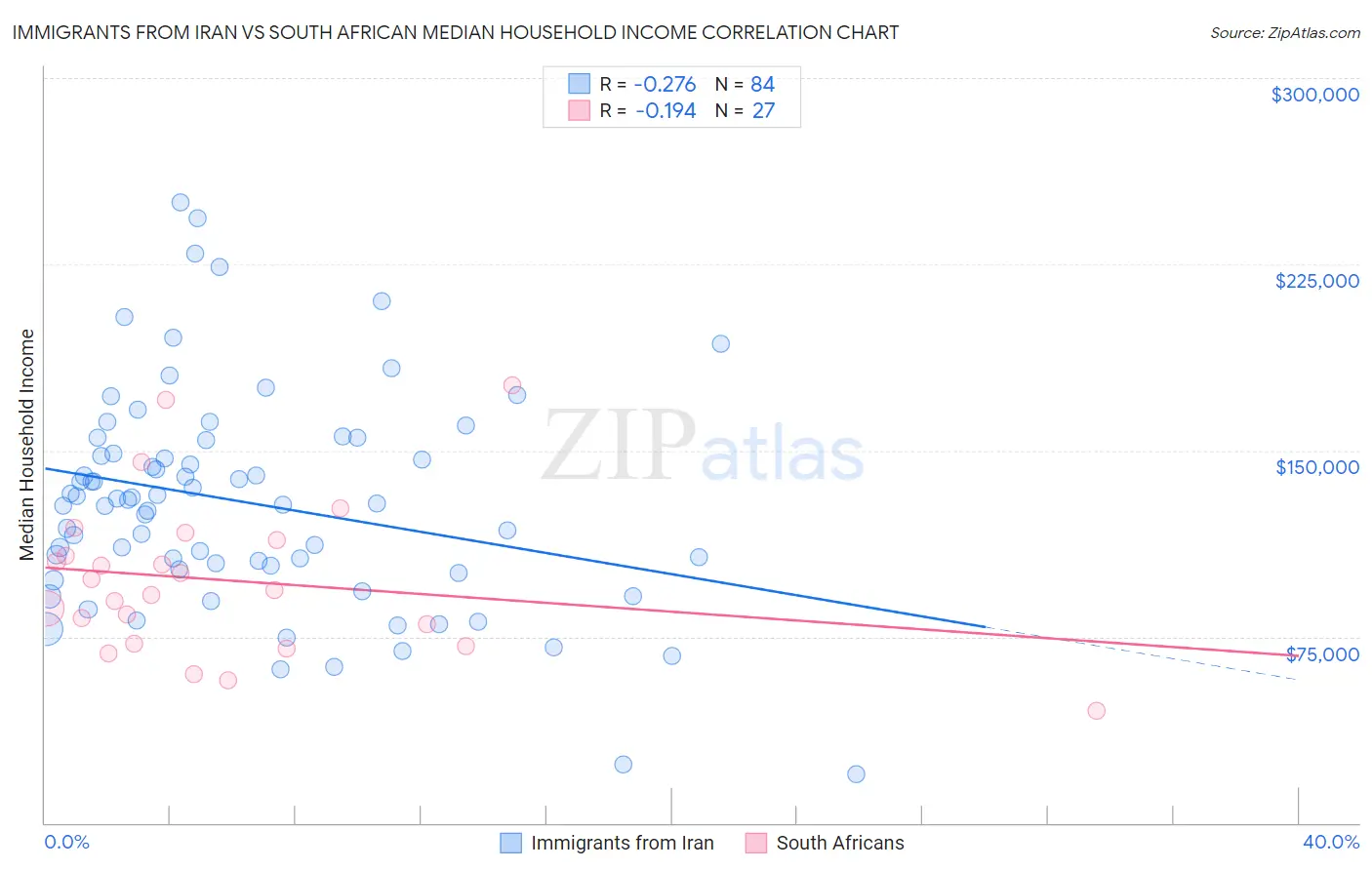 Immigrants from Iran vs South African Median Household Income