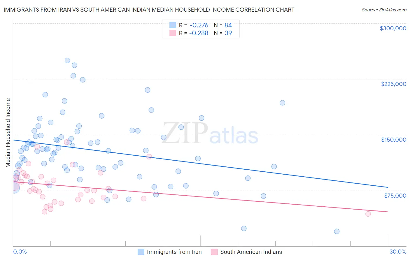 Immigrants from Iran vs South American Indian Median Household Income