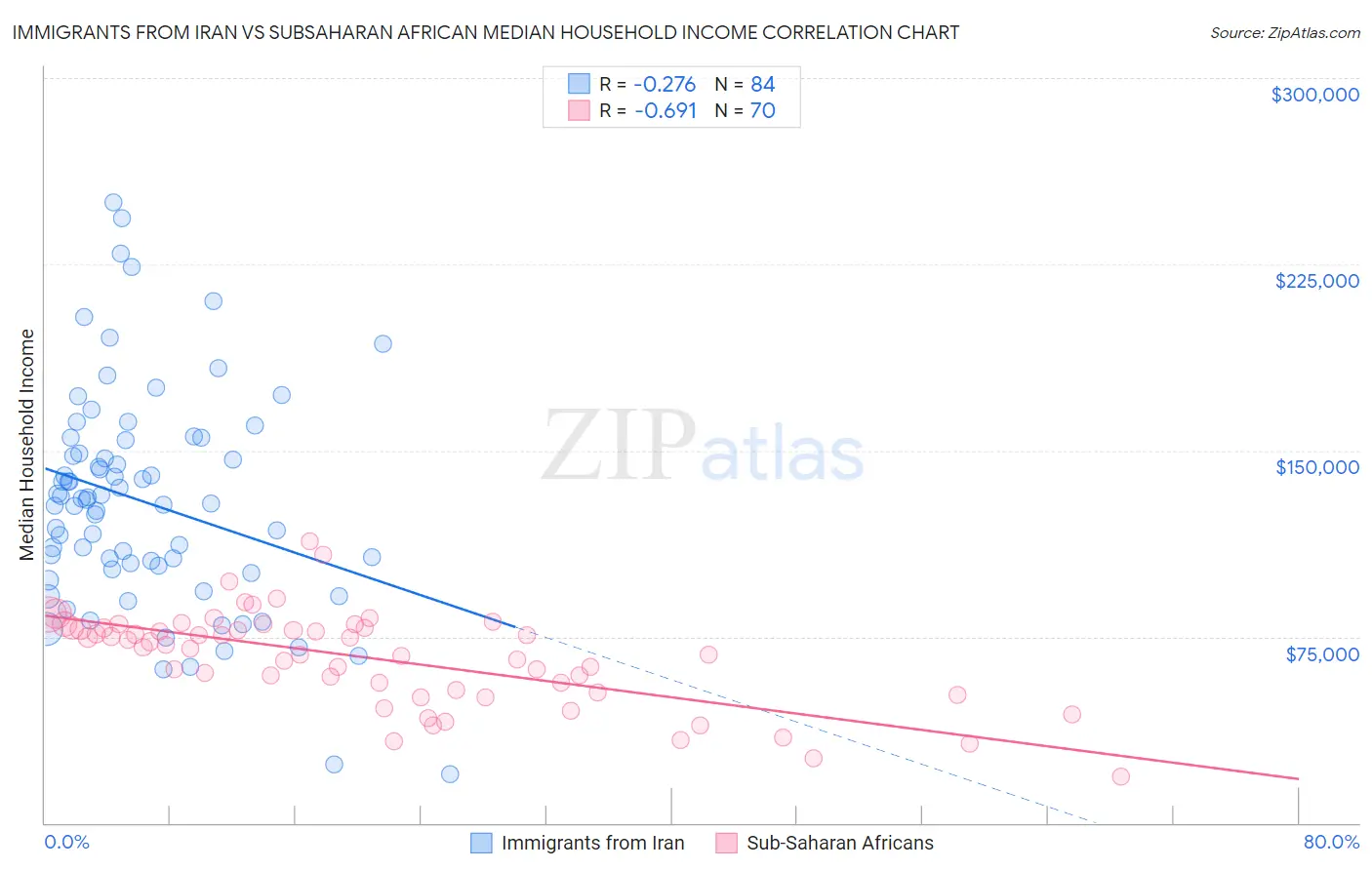 Immigrants from Iran vs Subsaharan African Median Household Income