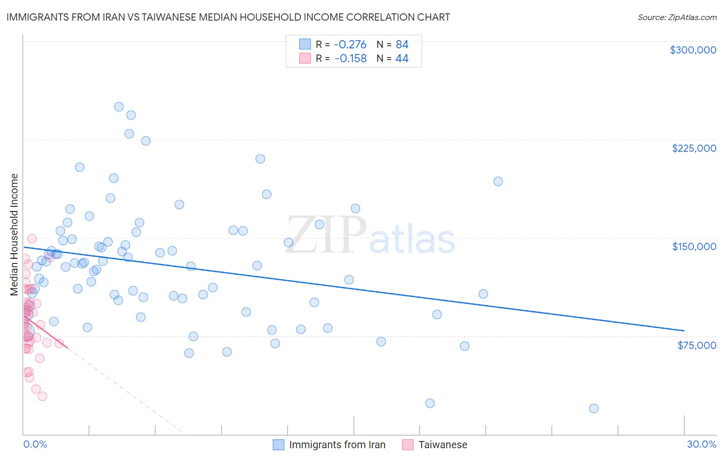 Immigrants from Iran vs Taiwanese Median Household Income