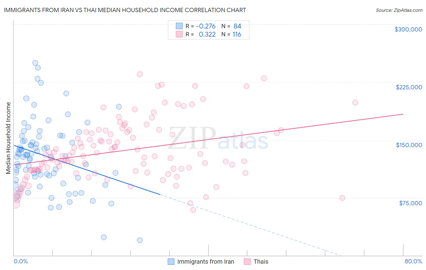 Immigrants from Iran vs Thai Median Household Income