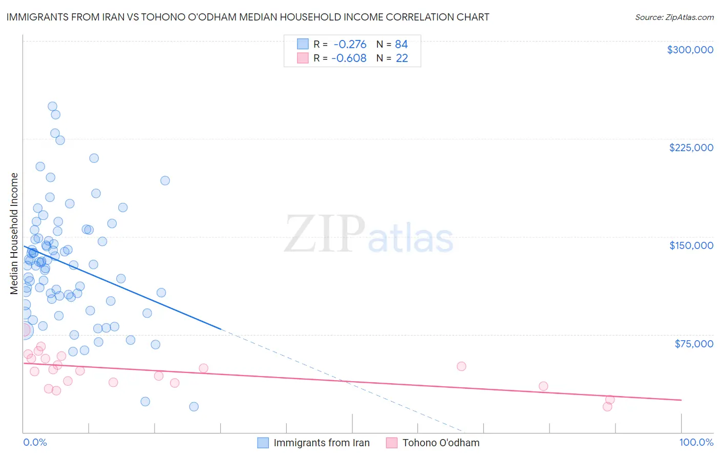 Immigrants from Iran vs Tohono O'odham Median Household Income