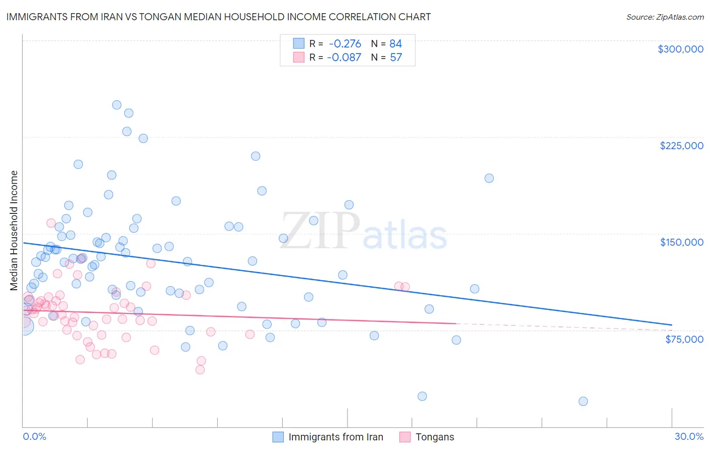 Immigrants from Iran vs Tongan Median Household Income