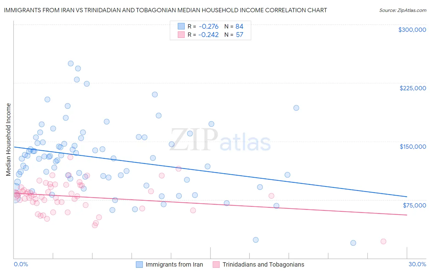 Immigrants from Iran vs Trinidadian and Tobagonian Median Household Income