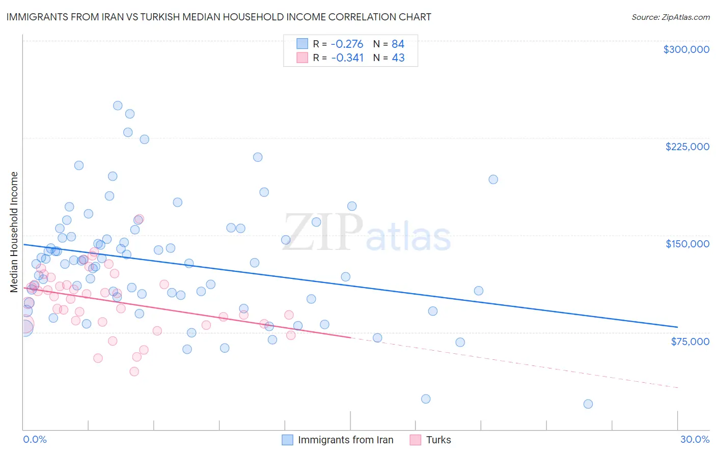 Immigrants from Iran vs Turkish Median Household Income