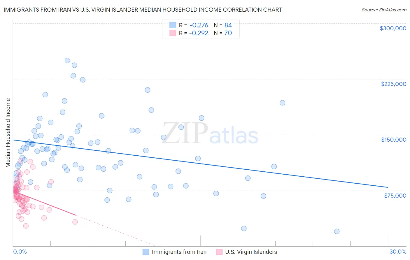 Immigrants from Iran vs U.S. Virgin Islander Median Household Income