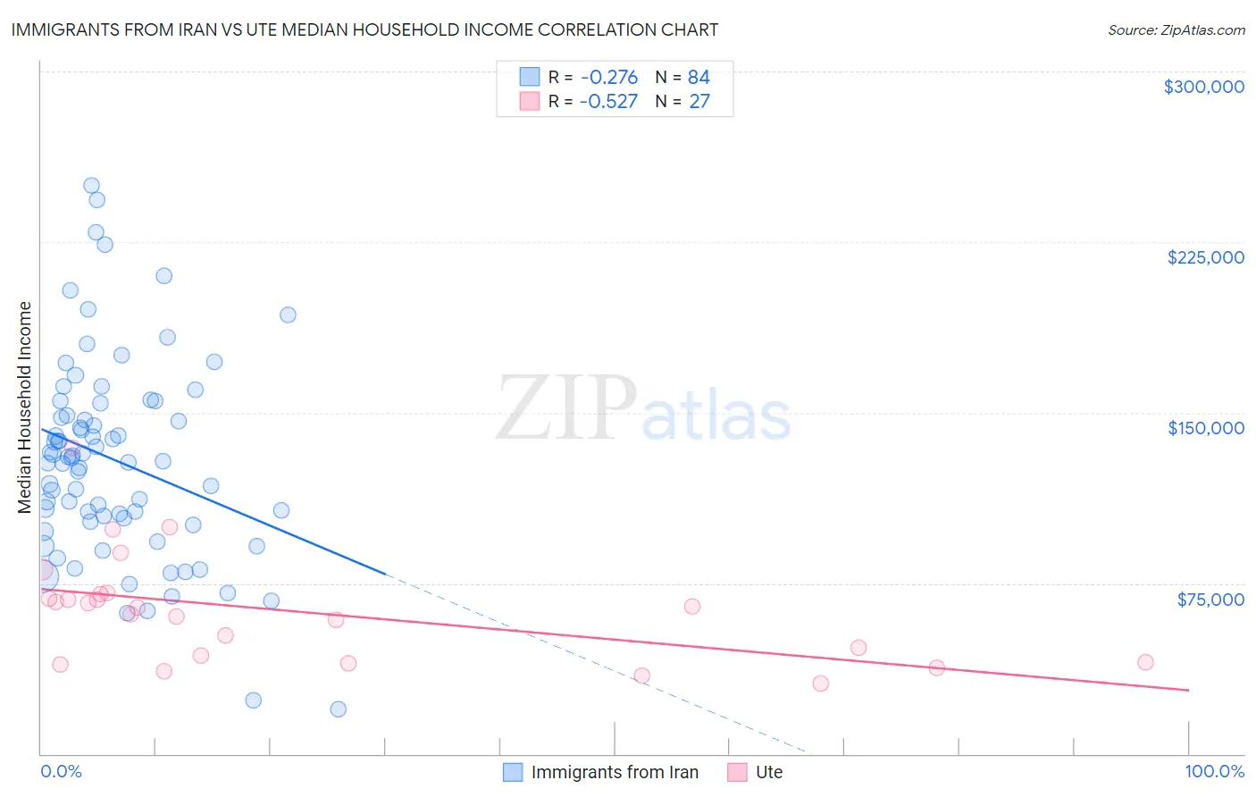 Immigrants from Iran vs Ute Median Household Income