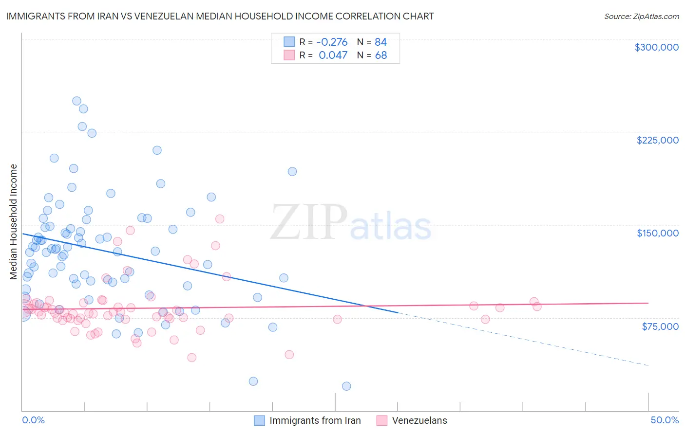 Immigrants from Iran vs Venezuelan Median Household Income