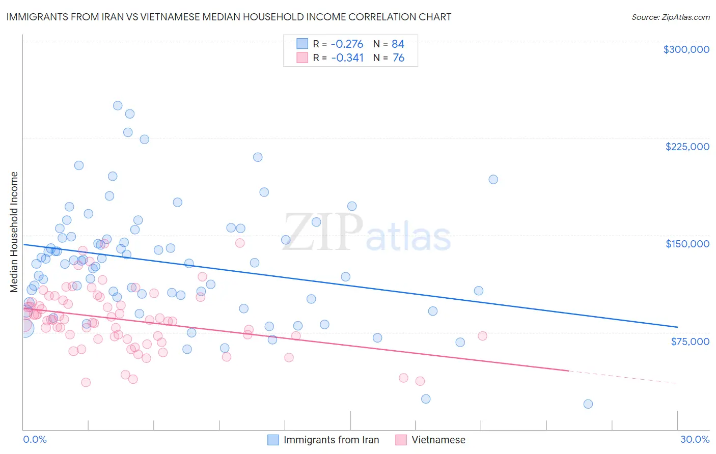 Immigrants from Iran vs Vietnamese Median Household Income