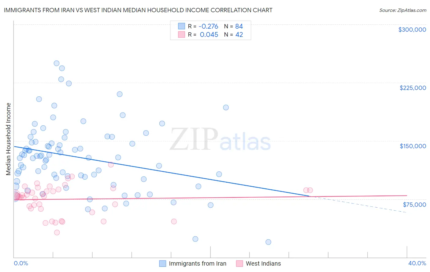 Immigrants from Iran vs West Indian Median Household Income
