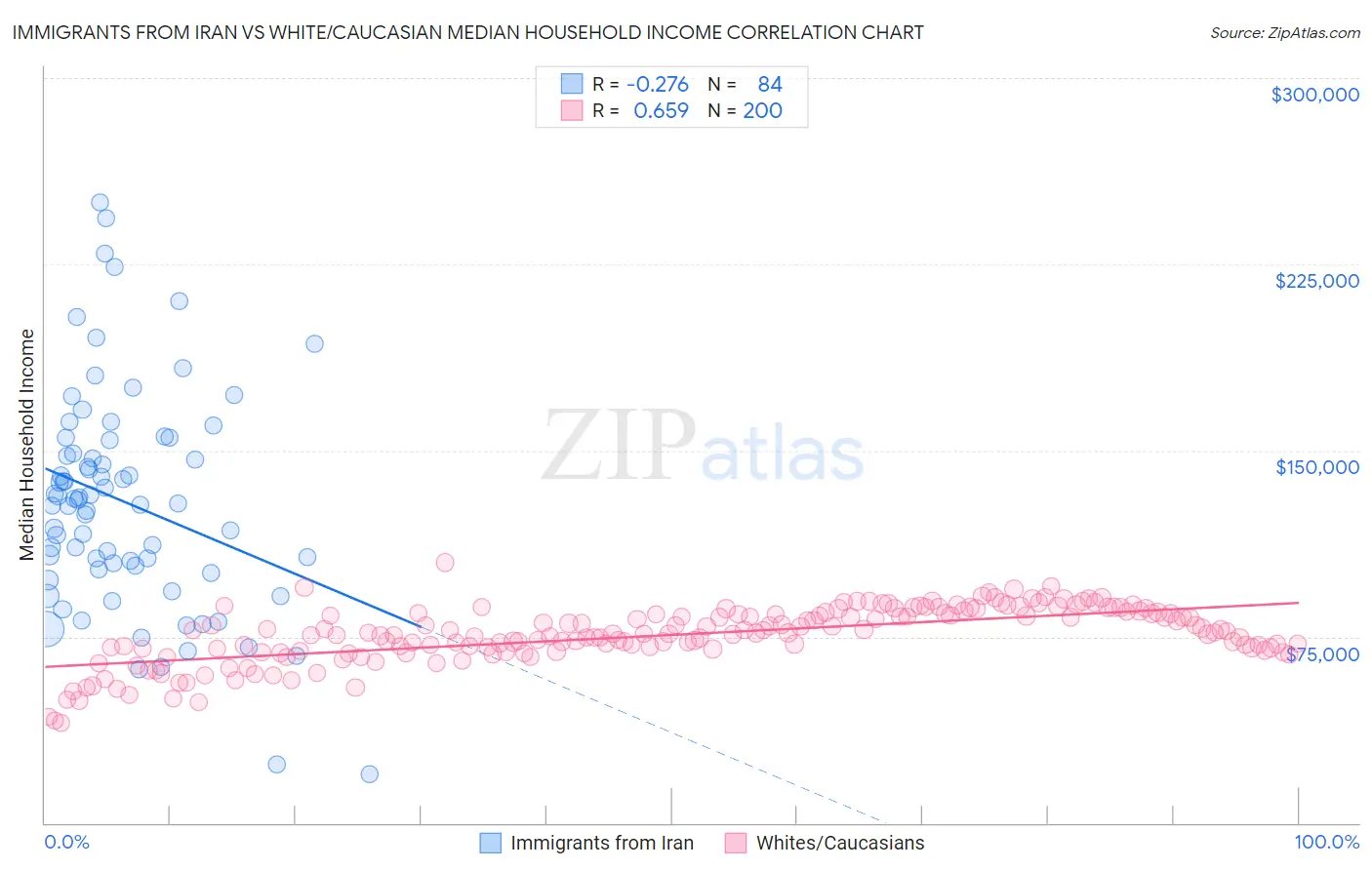 Immigrants from Iran vs White/Caucasian Median Household Income