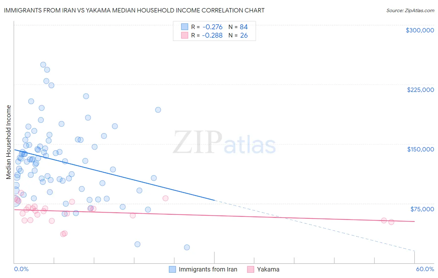 Immigrants from Iran vs Yakama Median Household Income