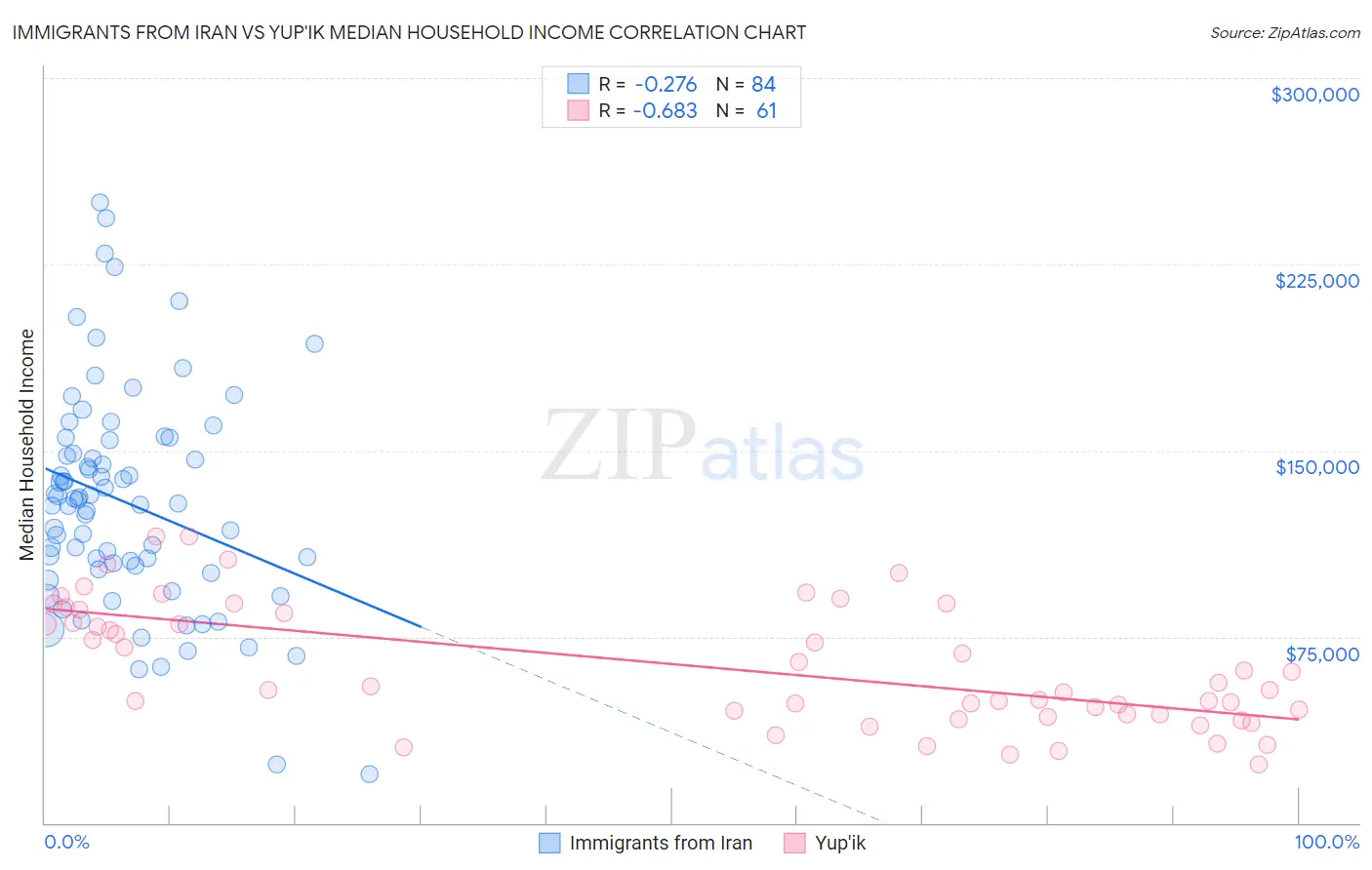 Immigrants from Iran vs Yup'ik Median Household Income