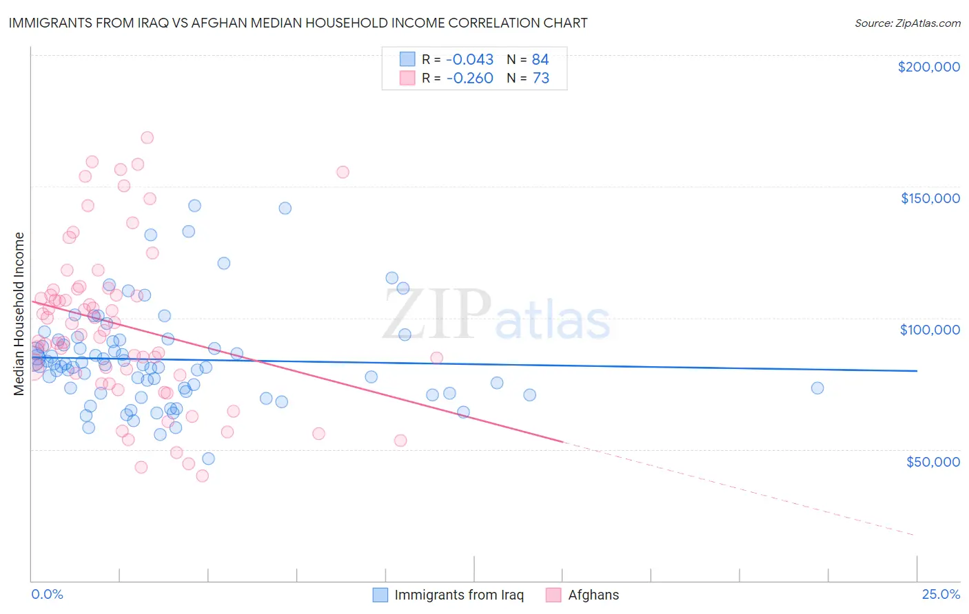 Immigrants from Iraq vs Afghan Median Household Income