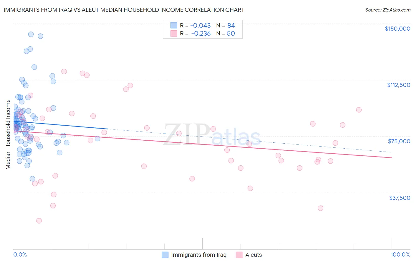 Immigrants from Iraq vs Aleut Median Household Income