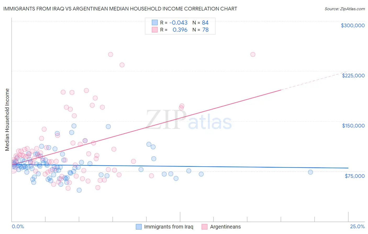 Immigrants from Iraq vs Argentinean Median Household Income