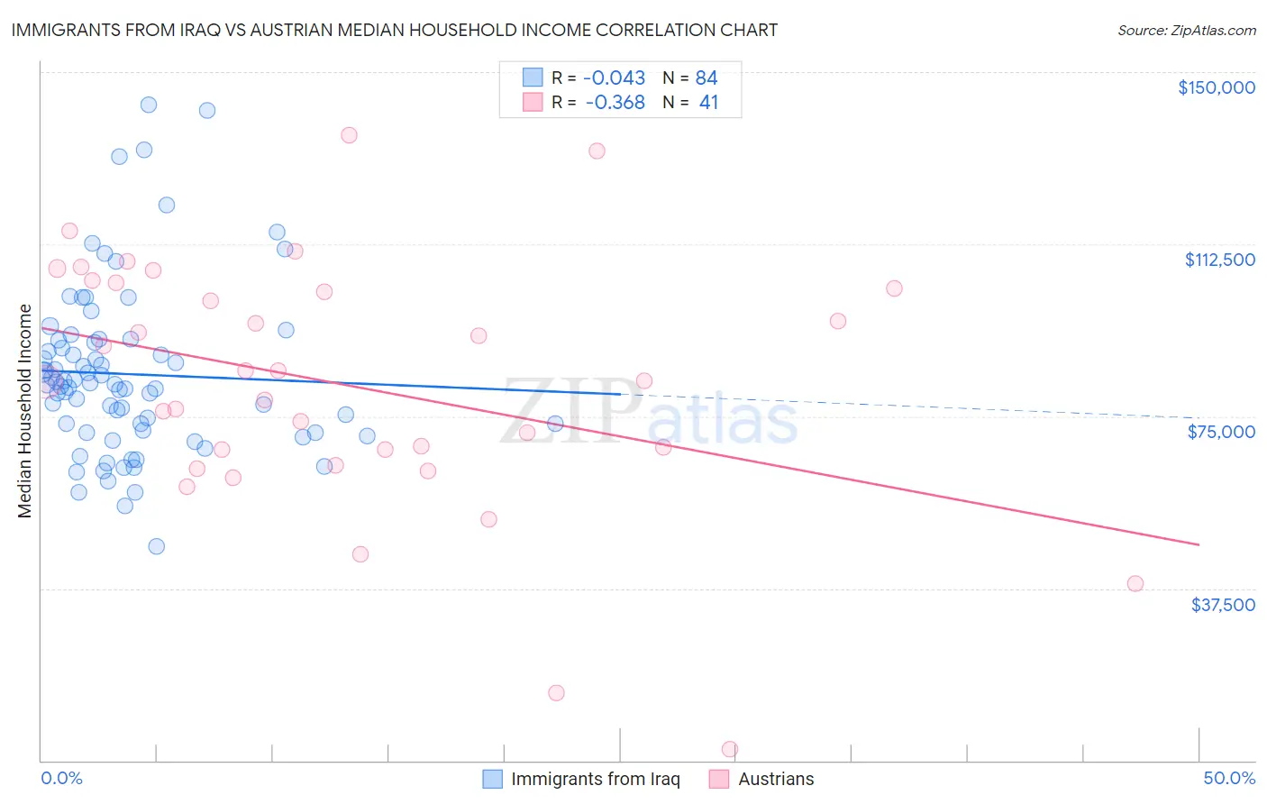 Immigrants from Iraq vs Austrian Median Household Income