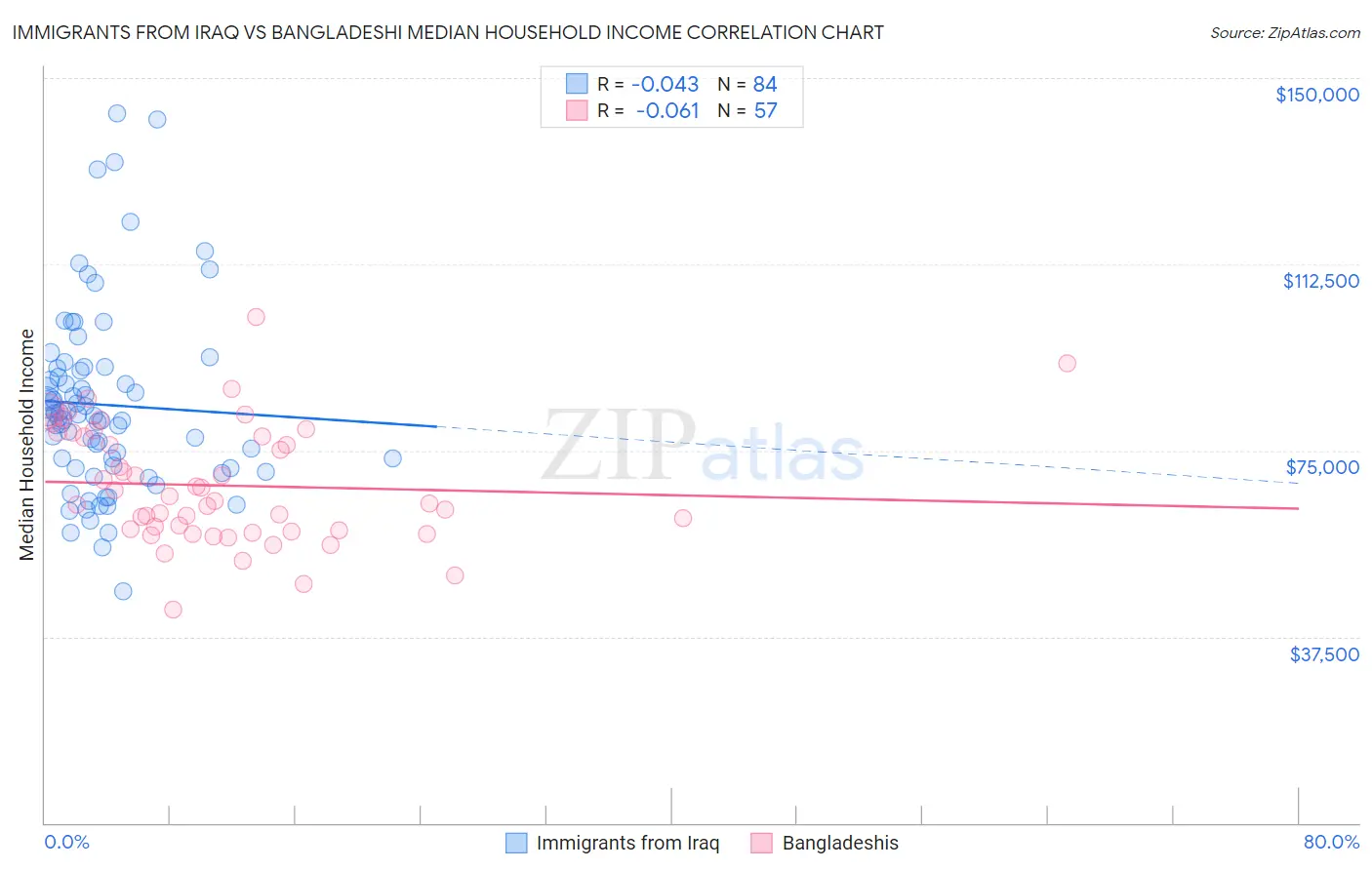 Immigrants from Iraq vs Bangladeshi Median Household Income