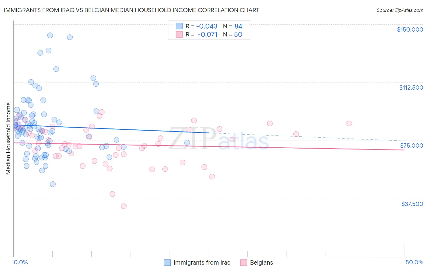 Immigrants from Iraq vs Belgian Median Household Income