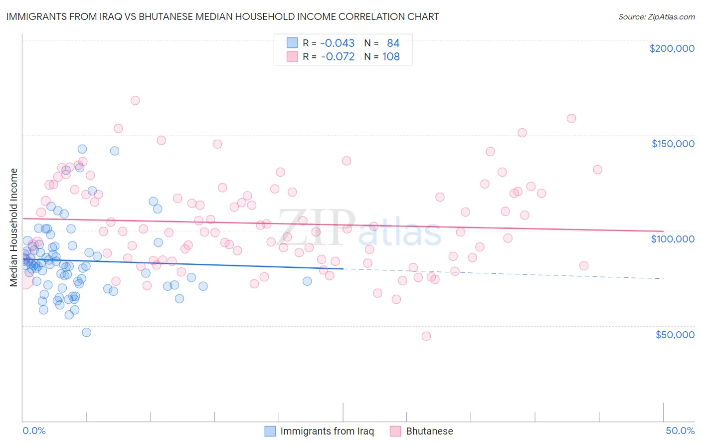 Immigrants from Iraq vs Bhutanese Median Household Income