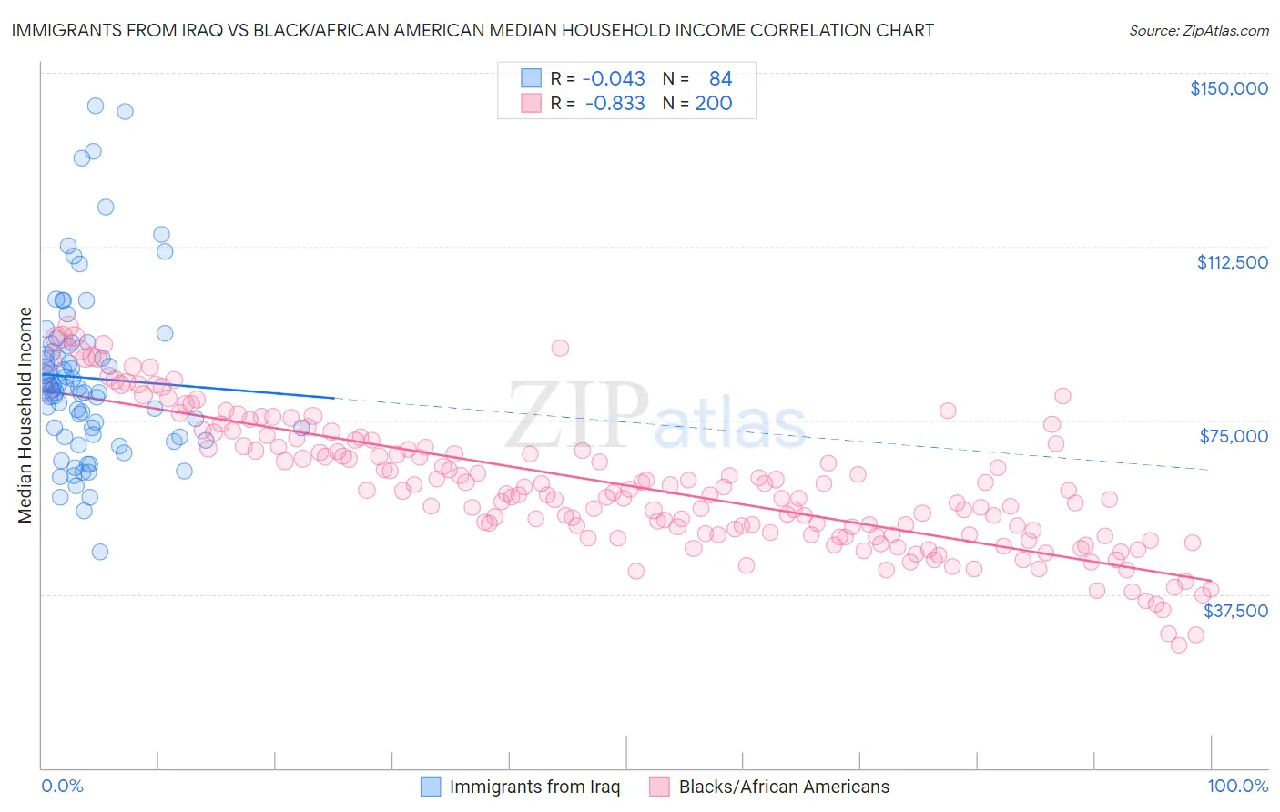 Immigrants from Iraq vs Black/African American Median Household Income