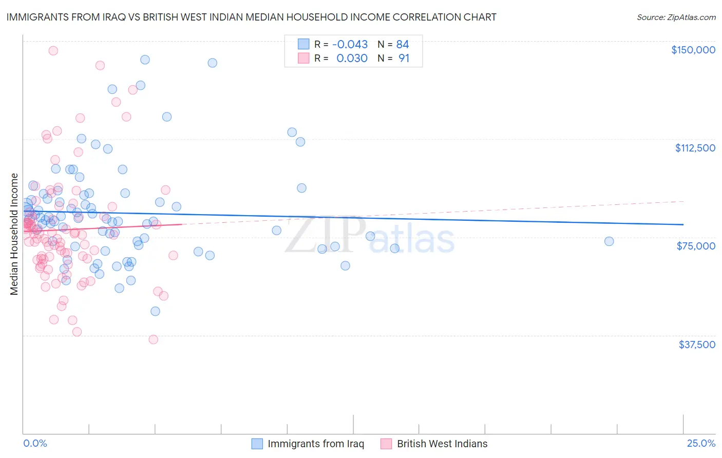 Immigrants from Iraq vs British West Indian Median Household Income