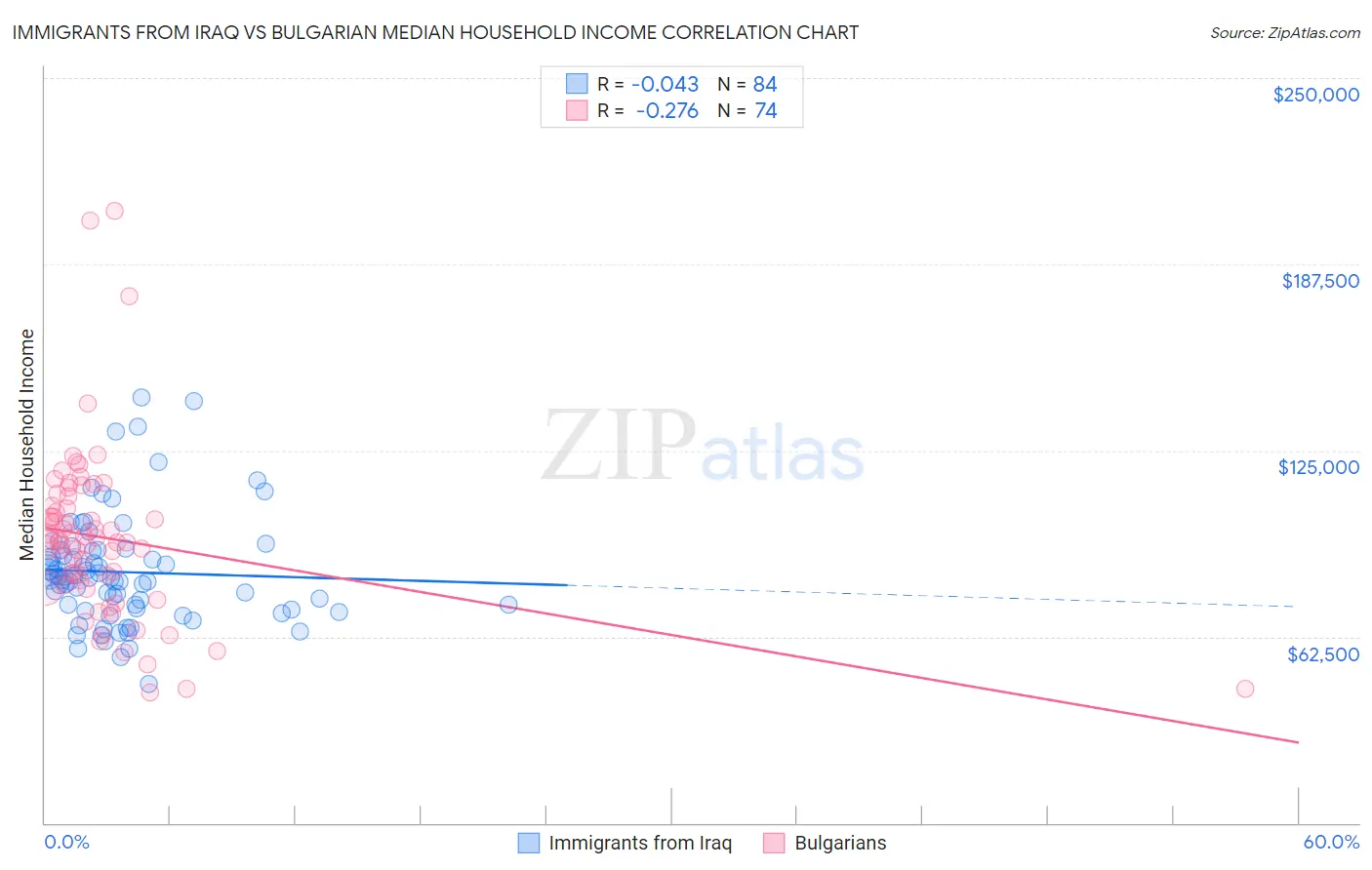Immigrants from Iraq vs Bulgarian Median Household Income