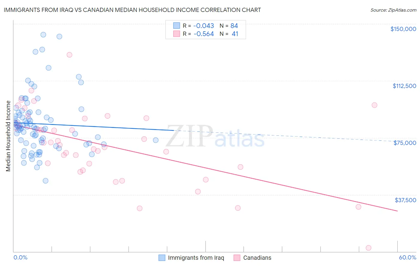 Immigrants from Iraq vs Canadian Median Household Income