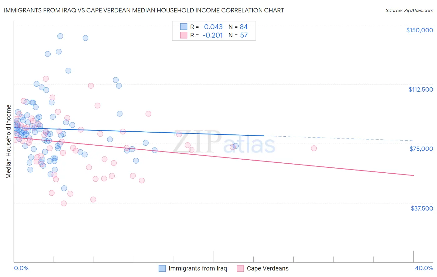 Immigrants from Iraq vs Cape Verdean Median Household Income